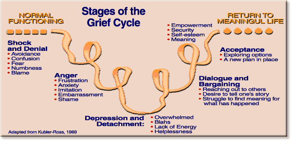 Kubler Ross Stages Of Grief Chart